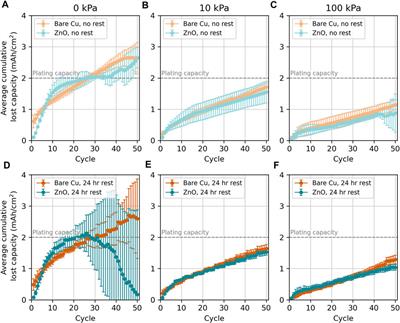 Interfacial pressure improves calendar aging of lithium metal anodes